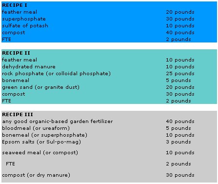 
Chart: Fertilizer plans.
